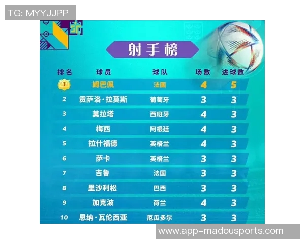 上赛季至今射手榜揭晓姆巴佩凯恩哈兰德领衔莱万青木萨拉赫紧随其后